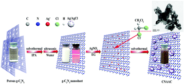 Graphical abstract: Facile solvothermal synthesis of a high-efficiency CNNs/Ag/AgCl plasmonic photocatalyst