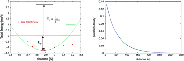 Graphical abstract: A self-consistent GW approach to the van der Waals potential for a helium dimer