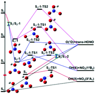 Graphical abstract: Theoretical insight into the wavelength-dependent photodissociation mechanism of nitric acid