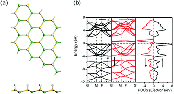 Graphical abstract: Tuning the electronic and magnetic properties of graphene-like SiGe hybrid nanosheets by surface functionalization