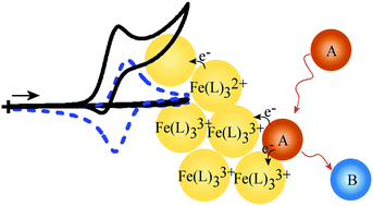 Graphical abstract: Hydrophobicity effects in iron polypyridyl complex electrocatalysis within Nafion thin-film electrodes