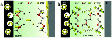 Graphical abstract: Suppressing the dissolution of polysulfides with cosolvent fluorinated diether towards high-performance lithium sulfur batteries