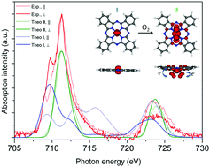 Graphical abstract: L2,3-edges absorption spectra of a 2D complex system: a theoretical modelling