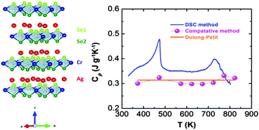 Graphical abstract: Revisiting AgCrSe2 as a promising thermoelectric material