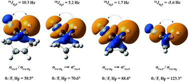 Graphical abstract: NMR spin–spin coupling constants: bond angle dependence of the sign and magnitude of the vicinal 3JHF coupling