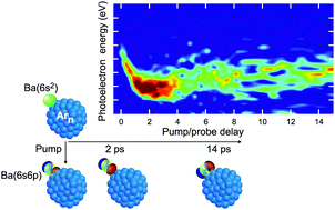 Graphical abstract: Multipronged mapping to the dynamics of a barium atom deposited on argon clusters