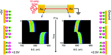 Graphical abstract: XPS enables visualization of electrode potential screening in an ionic liquid medium with temporal- and lateral-resolution