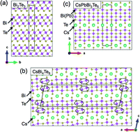 Graphical abstract: Determination of the local structure of CsBi4−xPbxTe6 (x = 0, 0.5) by X-ray absorption spectroscopy