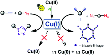 Graphical abstract: Towards understanding the kinetic behaviour and limitations in photo-induced copper(i) catalyzed azide–alkyne cycloaddition (CuAAC) reactions