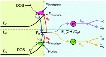 Graphical abstract: The role of relative rate constants in determining surface state phenomena at semiconductor–liquid interfaces