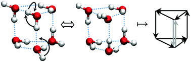 Graphical abstract: Classification of hydrogen bond flips in small water polyhedra applied to concerted proton tunneling