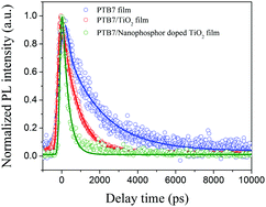 Graphical abstract: Efficient charge transfer and utilization of near-infrared solar spectrum by ytterbium and thulium codoped gadolinium molybdate (Gd2(MoO4)3:Yb/Tm) nanophosphor in hybrid solar cells