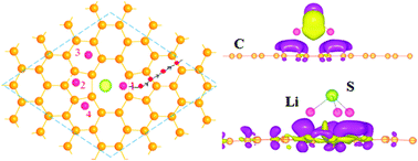 Graphical abstract: Adsorption and diffusion of Li with S on pristine and defected graphene