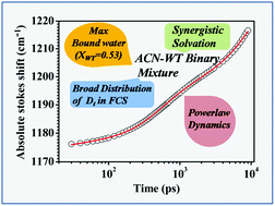 Graphical abstract: A deeper insight into an intriguing acetonitrile–water binary mixture: synergistic effect, dynamic Stokes shift, fluorescence correlation spectroscopy, and NMR studies