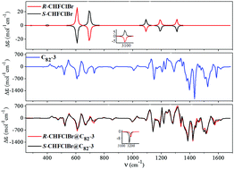 Graphical abstract: Chiral recognition by fullerenes: CHFClBr enantiomers in the C82 cage