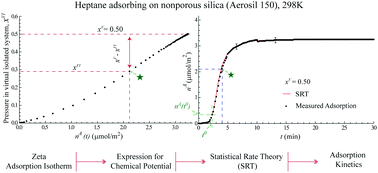 Graphical abstract: Vapour adsorption kinetics: statistical rate theory and zeta adsorption isotherm approach