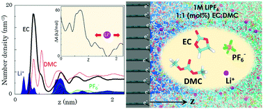 Graphical abstract: Structure and Li+ ion transport in a mixed carbonate/LiPF6 electrolyte near graphite electrode surfaces: a molecular dynamics study