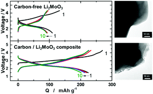Graphical abstract: Preparation and electrochemical properties of Li2MoO3/C composites for rechargeable Li-ion batteries