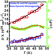 Graphical abstract: Unusual linear dependency of viscosity with temperature in ionic liquid/water mixtures