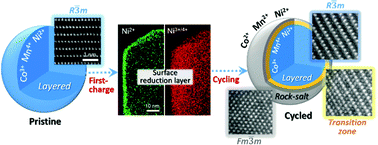 Graphical abstract: Spatially resolved surface valence gradient and structural transformation of lithium transition metal oxides in lithium-ion batteries