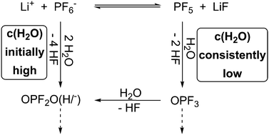 Graphical abstract: Mechanistic insights into lithium ion battery electrolyte degradation – a quantitative NMR study