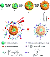 Graphical abstract: pH-Responsive drug release and NIR-triggered singlet oxygen generation based on a multifunctional core–shell–shell structure