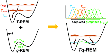 Graphical abstract: Conformational sampling of metastable states: Tq-REM as a novel replica exchange method