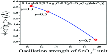 Graphical abstract: Dynamics of silver ions in AgI doped Ag2O–SeO2–MoO3 mixed former glasses