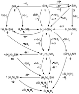 Graphical abstract: Reactions in silicon–nitrogen plasma