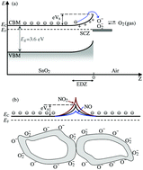Graphical abstract: Ab initio thermodynamic study of the SnO2(110) surface in an O2 and NO environment: a fundamental understanding of the gas sensing mechanism for NO and NO2