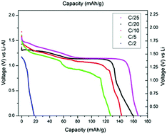 Graphical abstract: High temperature investigation of electrochemical lithium insertion into Li4Ti5O12