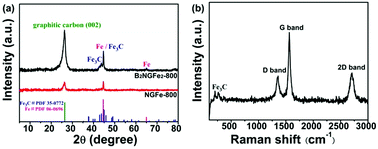 Graphical abstract: Constructing B and N separately co-doped carbon nanocapsules-wrapped Fe/Fe3C for oxygen reduction reaction with high current density