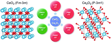 Graphical abstract: Assessing Hubbard-corrected AM05+U and PBEsol+U density functionals for strongly correlated oxides CeO2 and Ce2O3