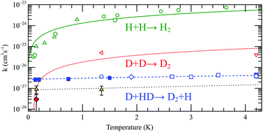 Graphical abstract: Tunneling chemical exchange reaction D + HD → D2 + H in solid HD and D2 at temperatures below 1 K
