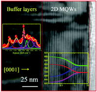 Graphical abstract: Interface phonon modes in the [AlN/GaN]20 and [Al0.35Ga0.65N/Al0.55Ga0.45N]20 2D multi-quantum well structures