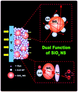 Graphical abstract: Understanding the role of silica nanospheres with their light scattering and energy barrier properties in enhancing the photovoltaic performance of ZnO based solar cells