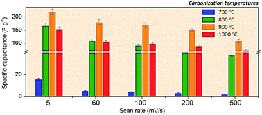 Graphical abstract: Zeolitic imidazolate framework (ZIF-8) derived nanoporous carbon: the effect of carbonization temperature on the supercapacitor performance in an aqueous electrolyte