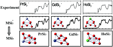 Graphical abstract: Structural assignment, and electronic and magnetic properties of lanthanide metal doped silicon heptamers Si7M0/− with M = Pr, Gd and Ho