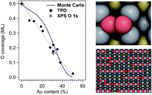 Graphical abstract: Controlling O coverage and stability by alloying Au and Ag