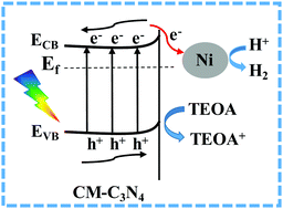 Graphical abstract: Electron acceptor of Ni decorated porous carbon nitride applied in photocatalytic hydrogen production