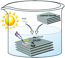 Graphical abstract: Unprecedentedly enhanced solar photocatalytic activity of a layered titanate simply integrated with TiO2 nanoparticles