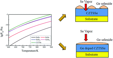 Graphical abstract: Growth mechanism of Ge-doped CZTSSe thin film by sputtering method and solar cells