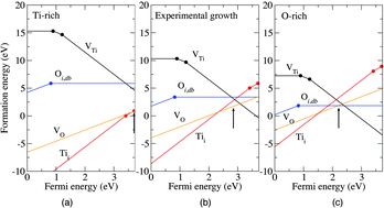 Graphical abstract: Energetics of native defects in anatase TiO2: a hybrid density functional study