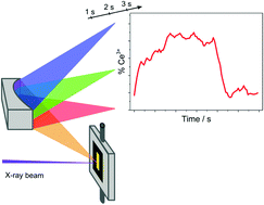 Graphical abstract: X-ray emission spectroscopy: highly sensitive techniques for time-resolved probing of cerium reactivity under catalytic conditions