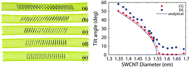 Graphical abstract: Geometrical constraint on stacking of polycyclic aromatic hydrocarbon molecules encapsulated in a single-walled carbon nanotube