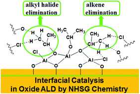 Graphical abstract: Interfacial catalysis in and initial reaction mechanism of Al2O3 films fabricated by atomic layer deposition using non-hydrolytic sol–gel chemistry