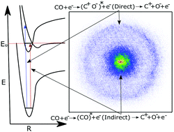 Graphical abstract: Dipolar dissociation dynamics in electron collisions with carbon monoxide