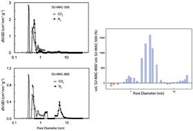 Graphical abstract: Molecular simulations of nitrogen-doped hierarchical carbon adsorbents for post-combustion CO2 capture