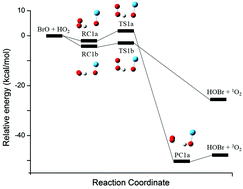 Graphical abstract: A theoretical study of the atmospherically important radical–radical reaction BrO + HO2; the product channel O2(a1Δg) + HOBr is formed with the highest rate