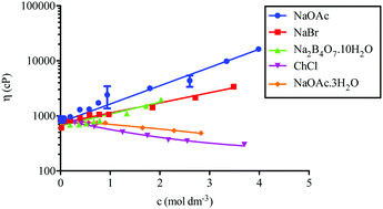 Graphical abstract: Do group 1 metal salts form deep eutectic solvents?